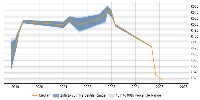 Contractor daily rate distribution trend for jobs in West London citing Cypress.io