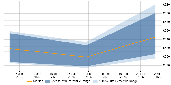 Contractor daily rate distribution trend for jobs in West London citing Dagster
