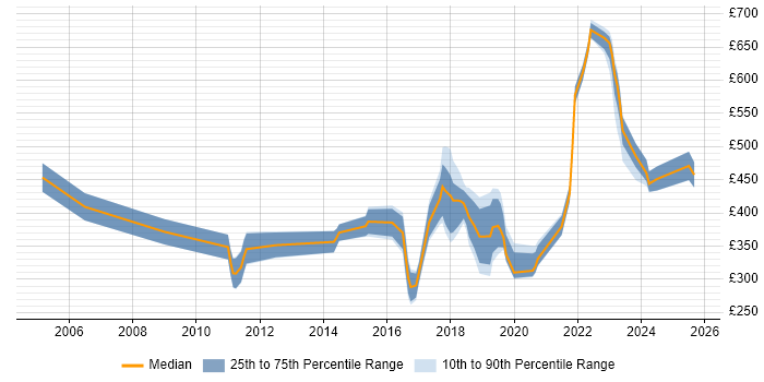 Contractor daily rate distribution trend for jobs in West London citing Dashboard Development