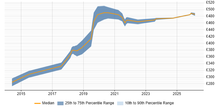 Contractor daily rate distribution trend for jobs in West London citing Data Analysis Expressions