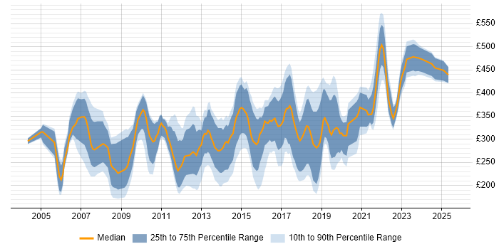 Contractor daily rate distribution trend for Data Analyst job vacancies in West London