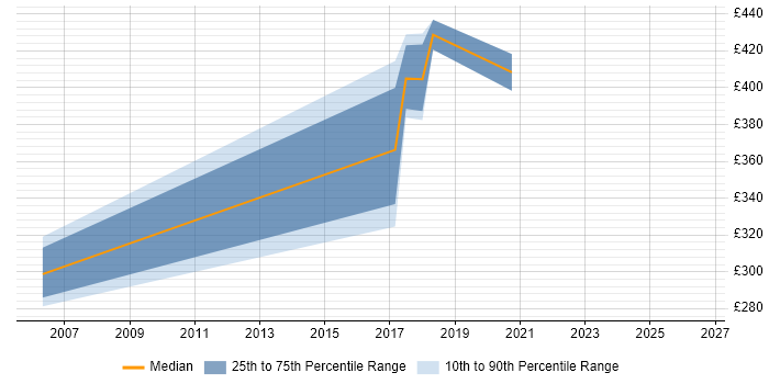 Contractor daily rate distribution trend for Data Analytics Analyst job vacancies in West London