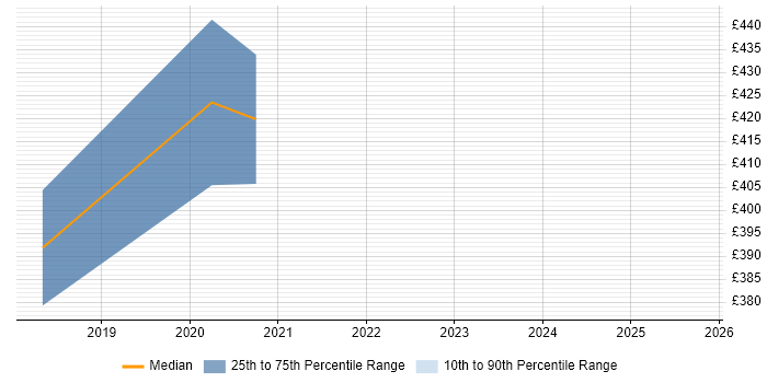 Contractor daily rate distribution trend for Data Analytics Engineer job vacancies in West London Contractor daily rate distribution trend for Data Analytics Engineer job vacancies in West London