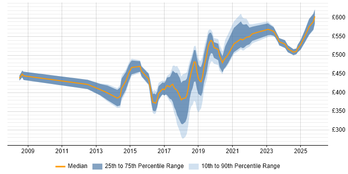 Contractor daily rate distribution trend for jobs in West London citing Data Analytics