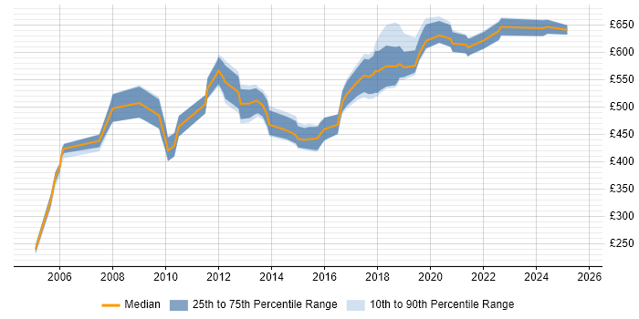 Contractor daily rate distribution trend for Data Architect job vacancies in West London