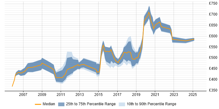 Contractor daily rate distribution trend for jobs in West London citing Data Architecture