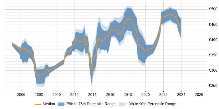Contractor daily rate distribution trend for jobs in West London citing Data Cleansing