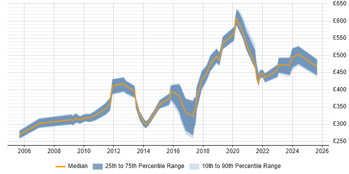 Contractor daily rate distribution trend for jobs in West London citing Data Collection