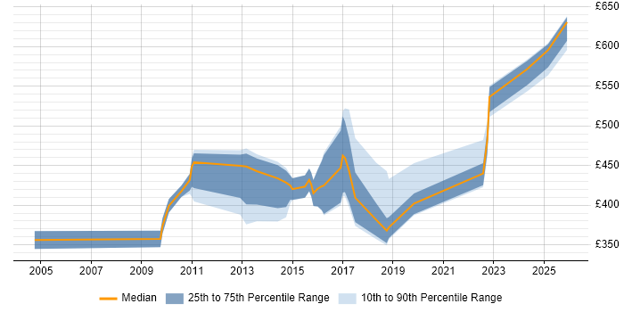 Contractor daily rate distribution trend for jobs in West London citing Data Design