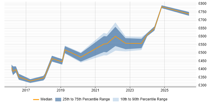 Contractor daily rate distribution trend for jobs in West London citing Data-Driven Decision Making