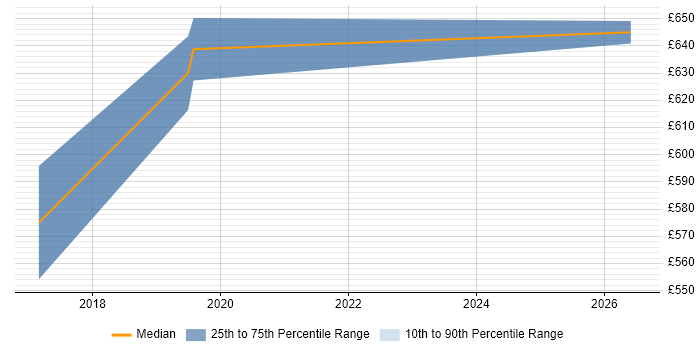 Contractor daily rate distribution trend for jobs in West London citing Data-Driven Marketing