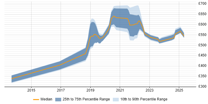 Contractor daily rate distribution trend for jobs in West London citing Data Engineering