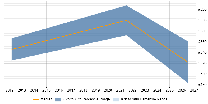 Contractor daily rate distribution trend for jobs in West London citing Data Enrichment