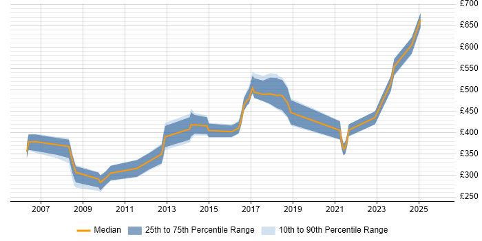Contractor daily rate distribution trend for jobs in West London citing Data Extraction