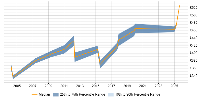 Contractor daily rate distribution trend for jobs in West London citing Data Flow Diagram