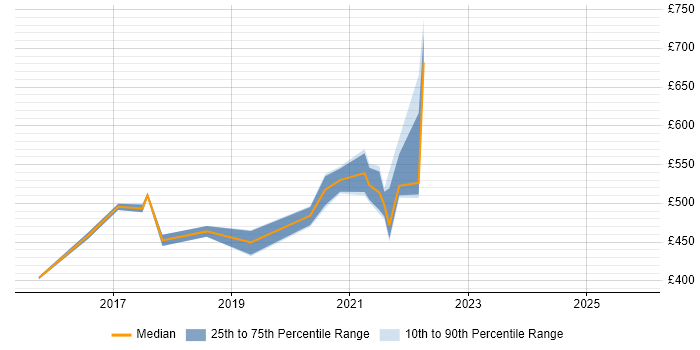 Contractor daily rate distribution trend for jobs in West London citing Data Ingestion