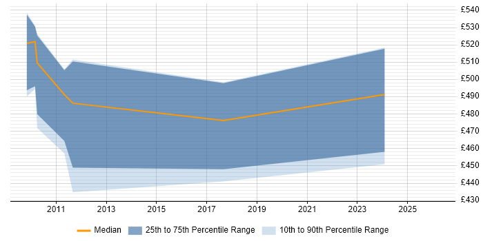 Contractor daily rate distribution trend for Data Integration Manager job vacancies in West London