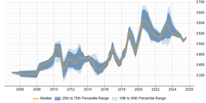 Contractor daily rate distribution trend for jobs in West London citing Data Integration Contractor daily rate distribution trend for jobs in West London citing Data Integration