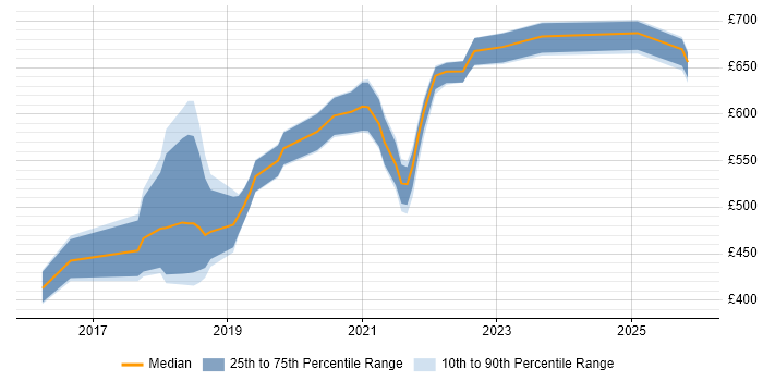 Contractor daily rate distribution trend for jobs in West London citing Data Lake