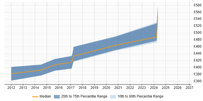 Contractor daily rate distribution trend for jobs in West London citing Data Lineage