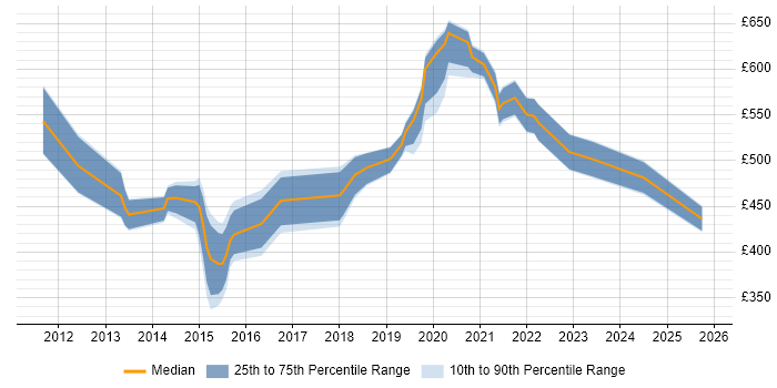 Contractor daily rate distribution trend for jobs in West London citing Data Loss Prevention