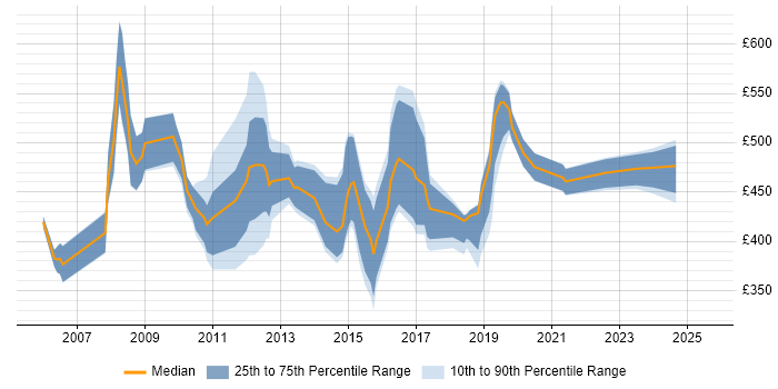 Contractor daily rate distribution trend for Data Manager job vacancies in West London Contractor daily rate distribution trend for Data Manager job vacancies in West London