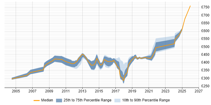 Contractor daily rate distribution trend for jobs in West London citing Data Mapping