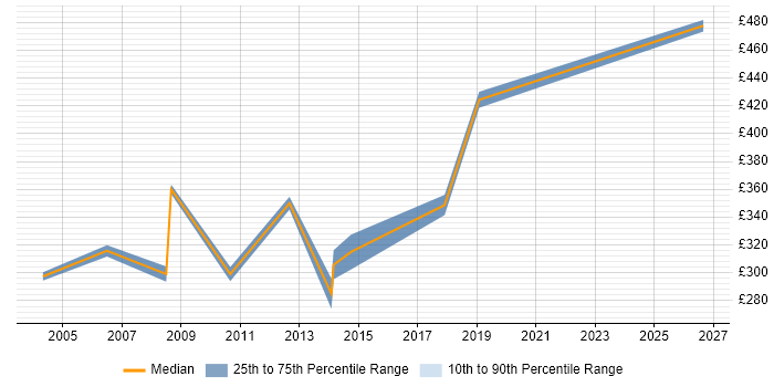 Contractor daily rate distribution trend for Data Network Engineer job vacancies in West London
