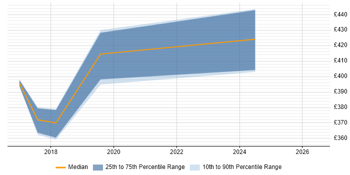 Contractor daily rate distribution trend for Data Protection Analyst job vacancies in West London