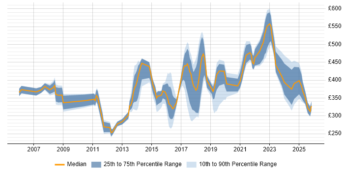 Contractor daily rate distribution trend for jobs in West London citing Data Protection