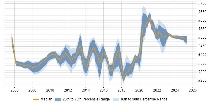 Contractor daily rate distribution trend for jobs in West London citing Data Quality Contractor daily rate distribution trend for jobs in West London citing Data Quality