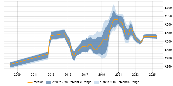 Contractor daily rate distribution trend for jobs in West London citing Data Science Contractor daily rate distribution trend for jobs in West London citing Data Science