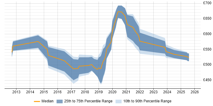 Contractor daily rate distribution trend for Data Scientist job vacancies in West London