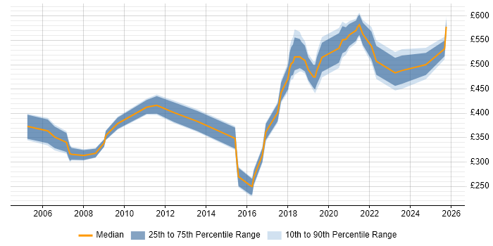 Contractor daily rate distribution trend for jobs in West London citing Data Security