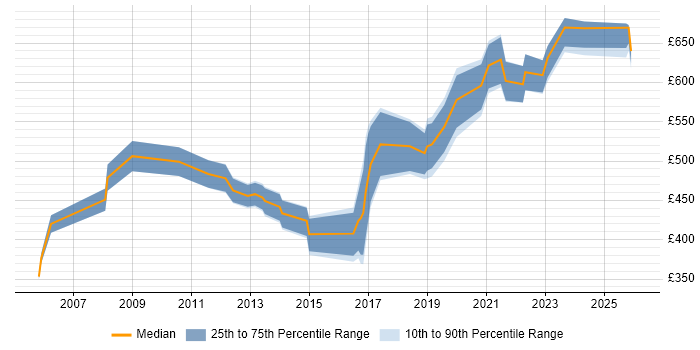 Contractor daily rate distribution trend for jobs in West London citing Data Strategy