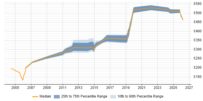 Contractor daily rate distribution trend for jobs in West London citing Data Validation