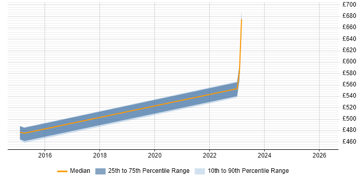Contractor daily rate distribution trend for jobs in West London citing Data Vault