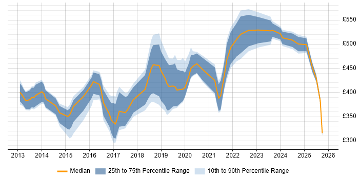 Contractor daily rate distribution trend for jobs in West London citing Data Visualisation