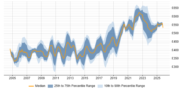 Contractor daily rate distribution trend for jobs in West London citing Data Warehouse