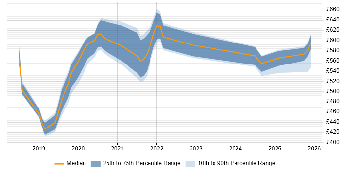 Contractor daily rate distribution trend for jobs in West London citing Databricks