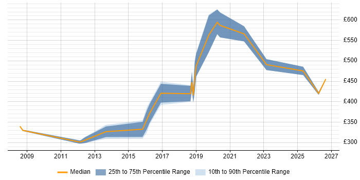 Contractor daily rate distribution trend for jobs in West London citing DataOps