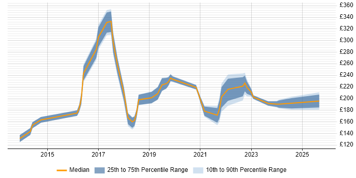 Contractor daily rate distribution trend for jobs in West London citing DBS Check