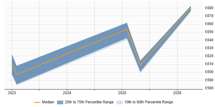 Contractor daily rate distribution trend for jobs in West London citing dbt