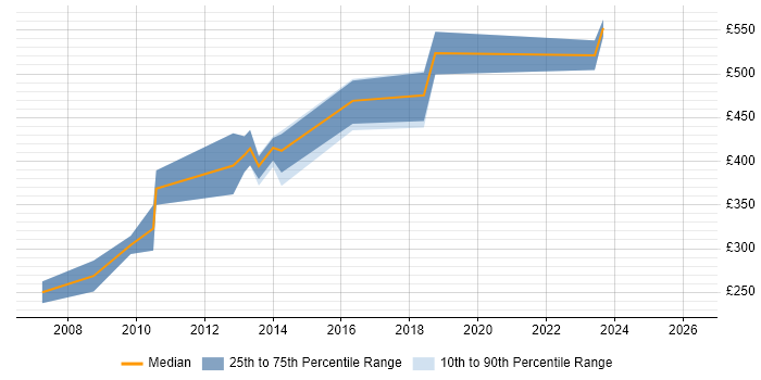 Contractor daily rate distribution trend for jobs in West London citing Debian