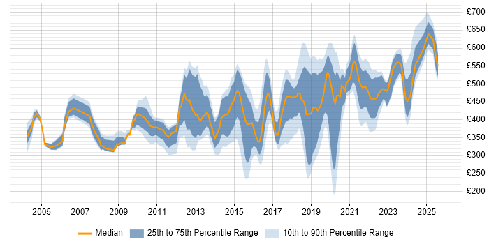Contractor daily rate distribution trend for jobs in West London citing Decision-Making