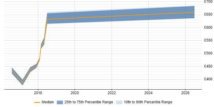 Contractor daily rate distribution trend for jobs in West London citing Decision Science