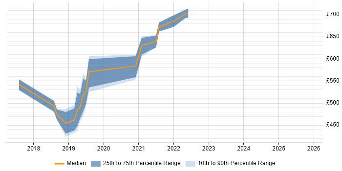 Contractor daily rate distribution trend for jobs in West London citing Deep Learning