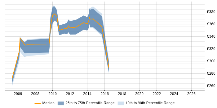 Contractor daily rate distribution trend for jobs in West London citing Defect Tracking