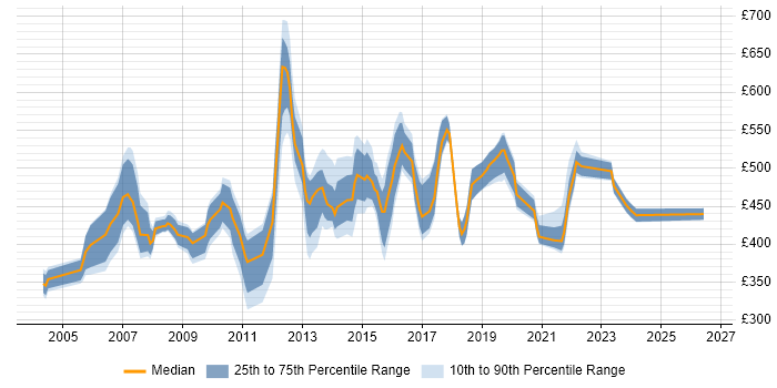 Contractor daily rate distribution trend for Delivery Manager job vacancies in West London