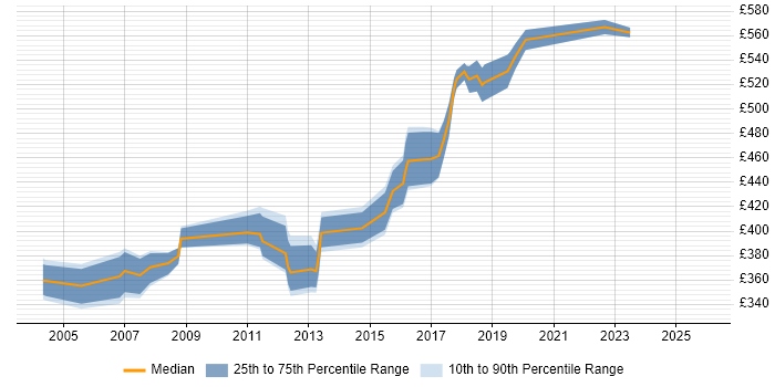 Contractor daily rate distribution trend for Delivery Project Manager job vacancies in West London